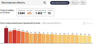 В Ярославской области 63 новых случая заражения коронавирусом, 142 излечения от него