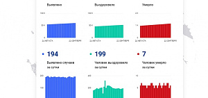 Коронавирус в Ярославской области: общее количество заболевших перевалило за 60 тысяч