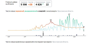 Корнавирус в Ярославской области установил два рекорда недели
