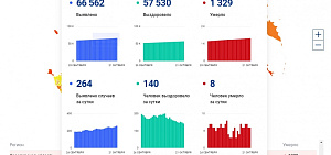 Коронавирус в Ярославской области: третий день подряд обновляется рекорд заболеваемости