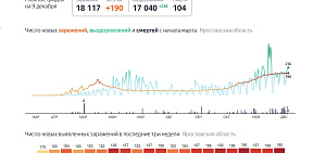 В Ярославской области обновился рекорд заболеваемости коронавирусом