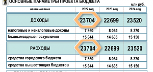 Ярославцам наглядно показали, каким будет городской бюджет-2022