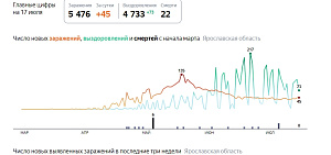 Уже второй день заболеваемость коронавирусом в Ярославской области растет