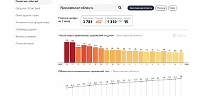 Ярославская область: 67 человек заболели коронавирусом, 130 выздоровели