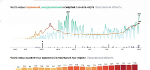 В Ярославской области побит рекорд по заболеваемости коронавирусом за все время эпидемии