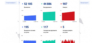 Коронавирус в Ярославской области: наименьшая заболеваемость с начала прошлой недели