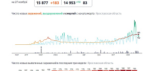Коронавирус в Ярославской области: 183 заболевших, 152 вылечившихся