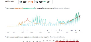 Число заболевших коронавирусом в Ярославской области превысило 14 тысяч