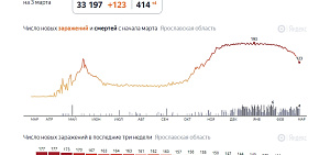Коронавирус в Ярославской области: заболеваемость на уровне конца октября