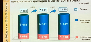 В Ярославле идет работа над бюджетом города на 2016-й год