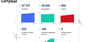 Коронавирус в Ярославской области: перешагнули рубеж в 800 умерших
