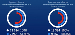 Больше половины зарегистрировавшихся на электронное голосование ярославцев уже сделали своей выбор