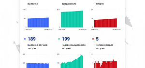 Коронавирус в Ярославской области: выздоровело больше человек, чем заболело