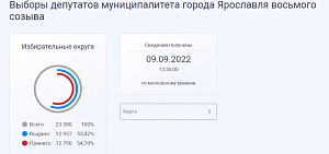 Половина избирателей Ярославской области, зарегистрировавшихся в ДЭГ, уже проголосовали