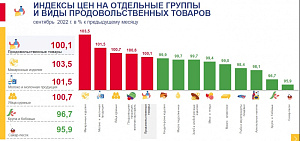«Борщевой набор» в Ярославской области подешевел на 20 процентов