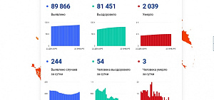 Коронавирус в Ярославской области: намечается новый всплеск заболеваемости