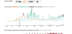 Число заболевших коронавирусом в Ярославской области перевалило 11 тысяч